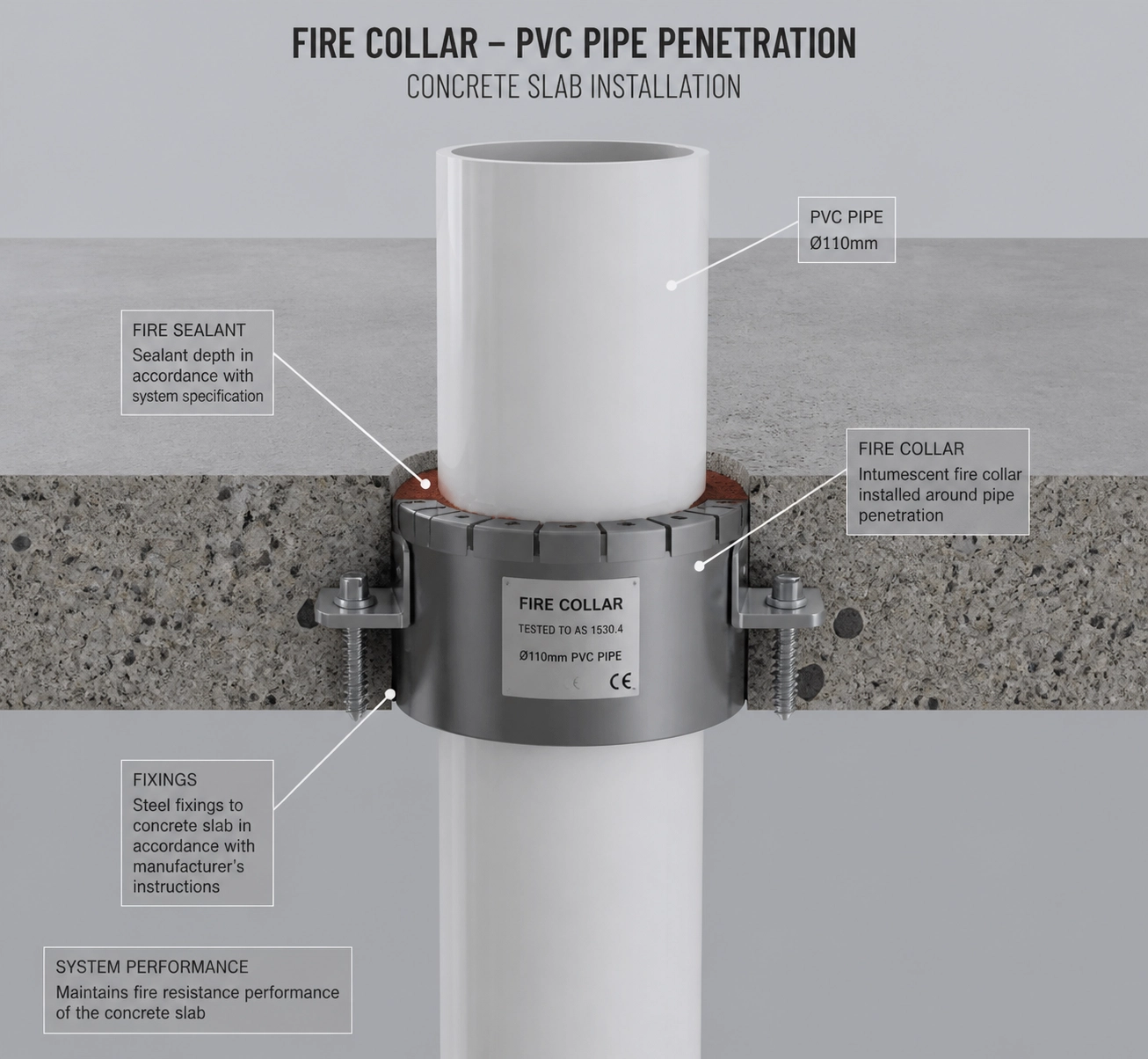 Technical 3D forensic cutaway of a fire collar and PVC pipe penetration through a concrete slab showing internal detail and compliance parameters.