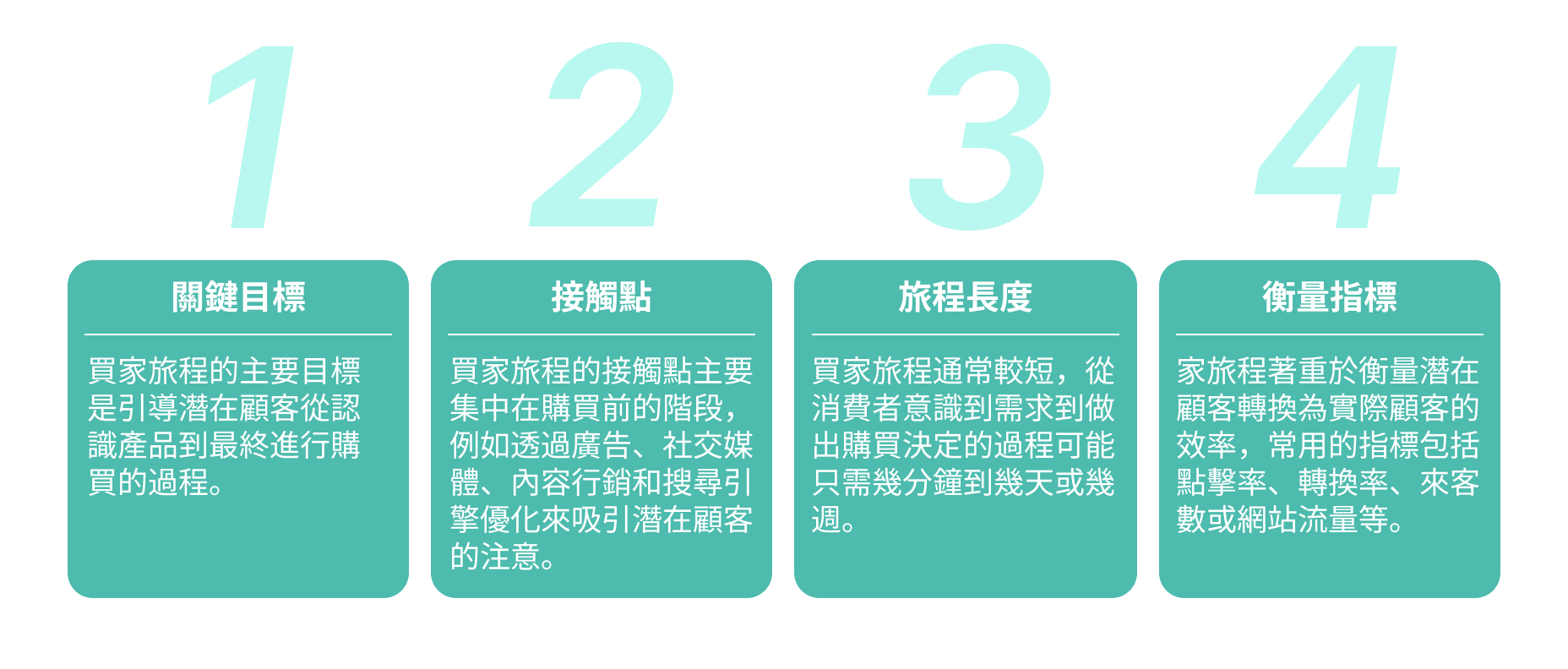 『買家旅程』和顧客旅程的區別