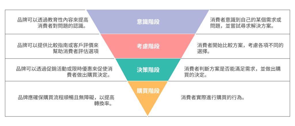買家旅程的定義 Buyer Journey