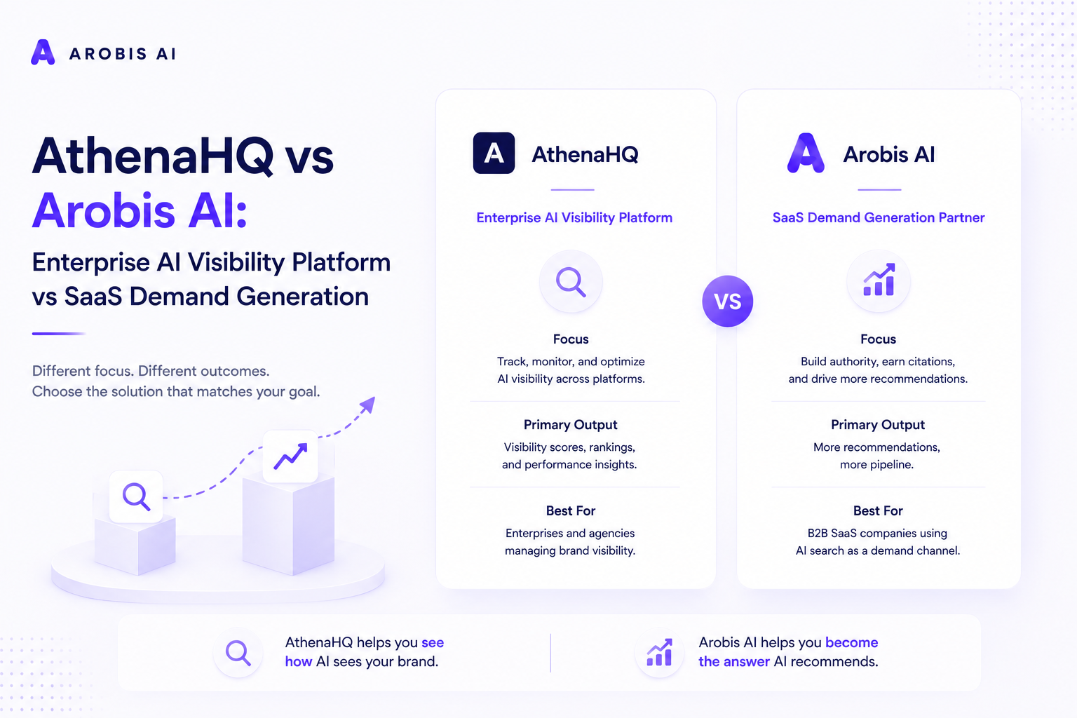 AthenaHQ vs Arobis AI: Enterprise AI Visibility Platform vs SaaS Demand Generation