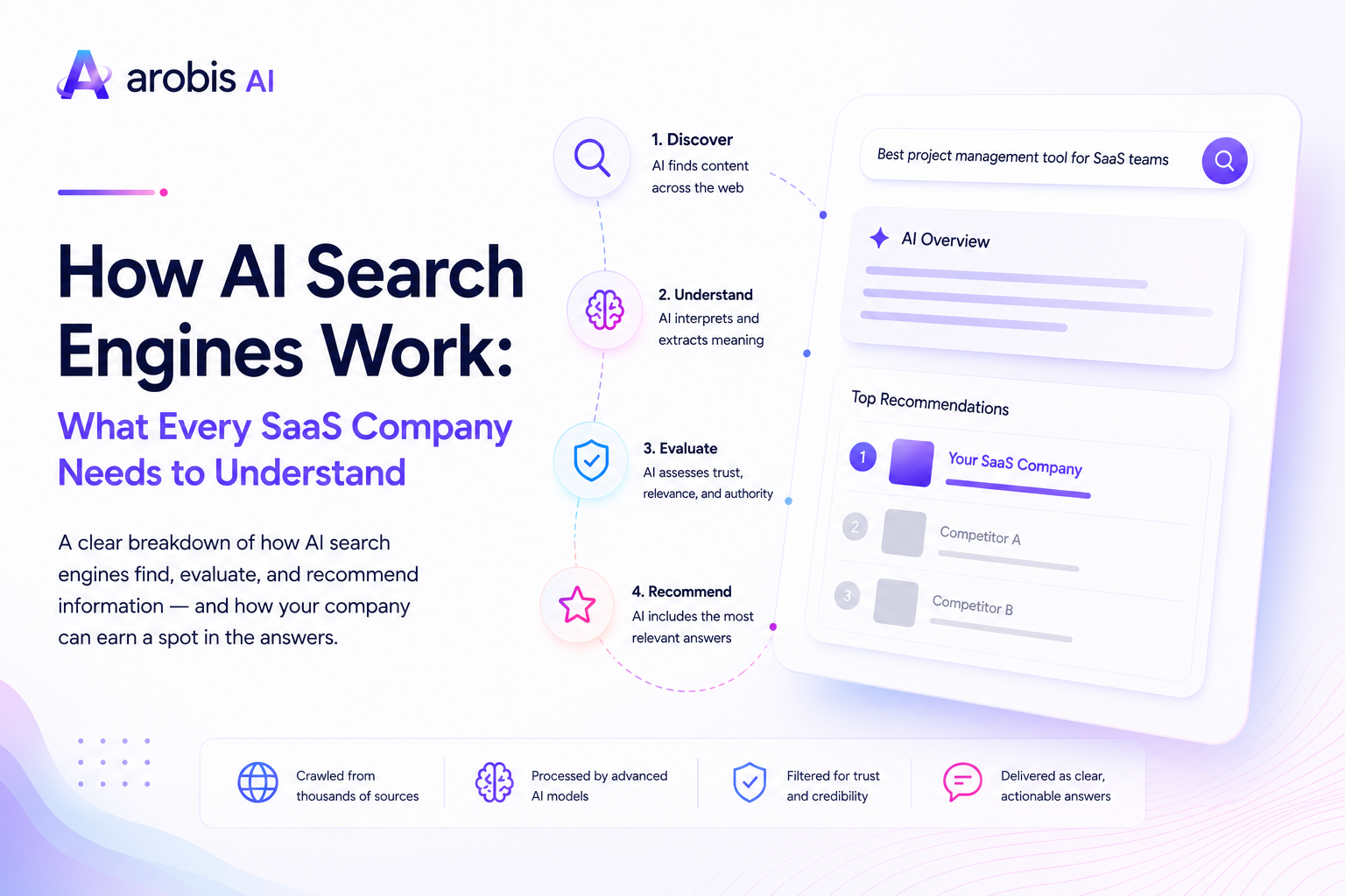 How AI Search Engines Work - Arobis AI