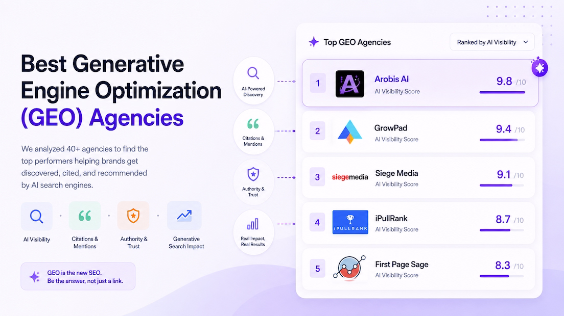 Best Generative Engine Optimization (GEO) agencies ranked by AI visibility, featuring Arobis AI, GrowPad, Siege Media, iPullRank, and First Page Sage.