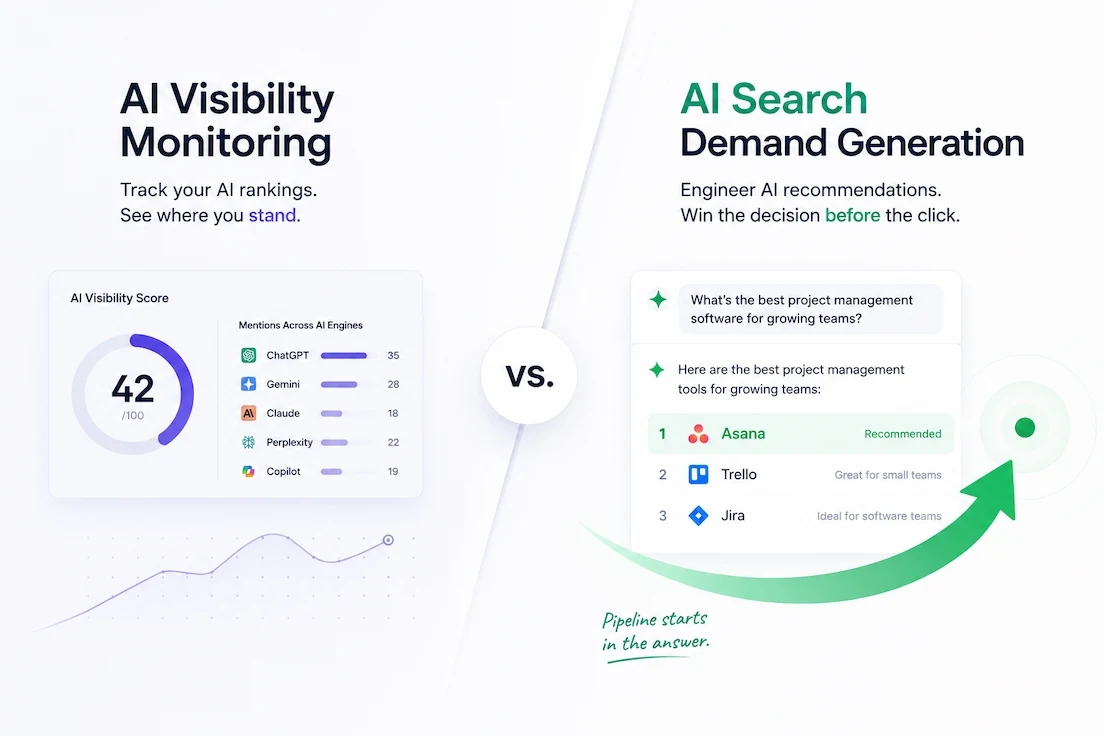 Comparison of AI Visibility Monitoring and AI Search Demand Generation, showing AI ranking dashboards versus AI recommendations and buyer shortlists for B2B SaaS, by Arobis AI