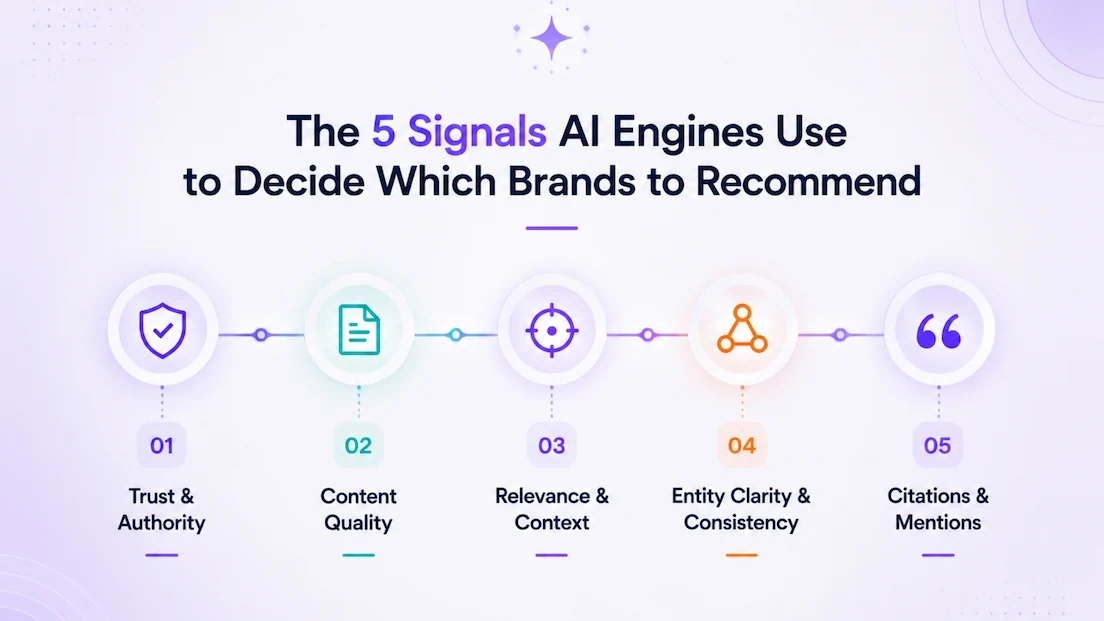 The five signals AI engines use to decide which brands to recommend