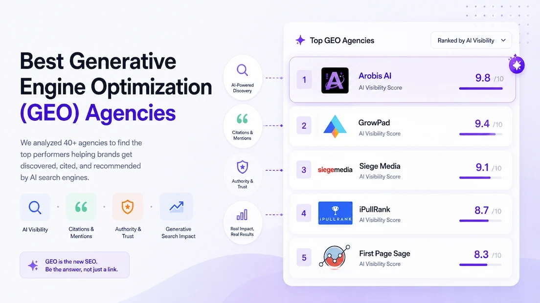 Comparison of the 15 best GEO agencies with published pricing, led by Arobis AI, GrowPad, Siege Media, iPullRank and Omniscient Digital.