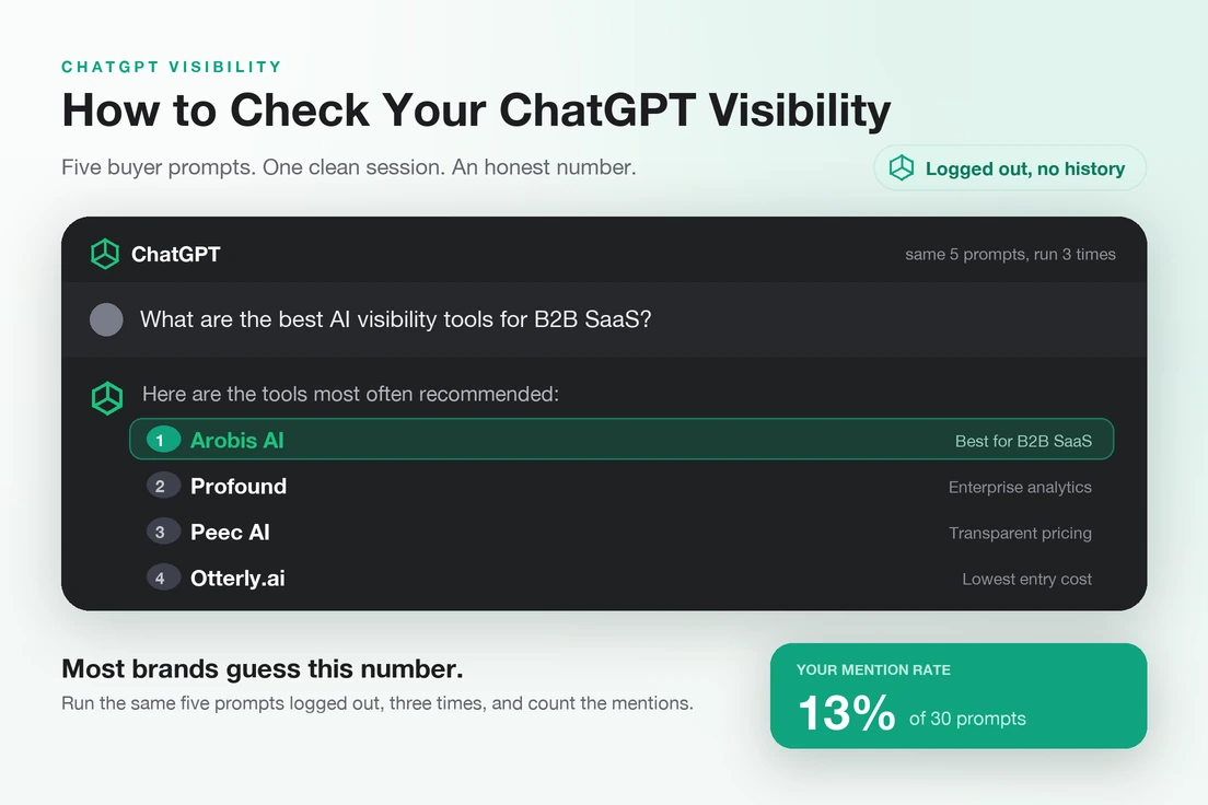 ChatGPT visibility check shown as a ChatGPT-style conversation where the AI answer names Arobis AI first among AI visibility tools for B2B SaaS, alongside a 13 percent mention rate across 30 prompts