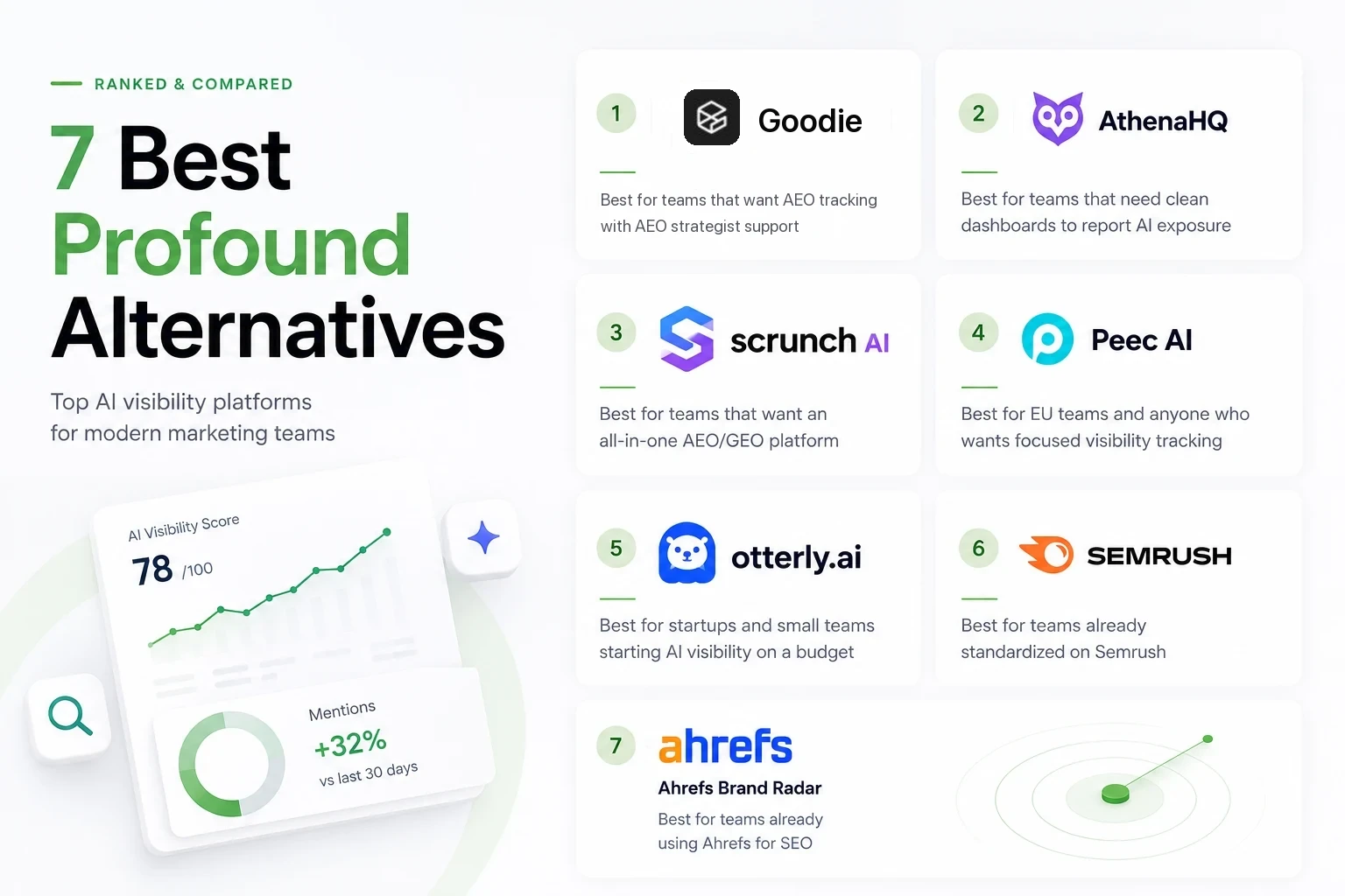 Best Profound alternatives ranked and compared, top AI visibility tools and platforms