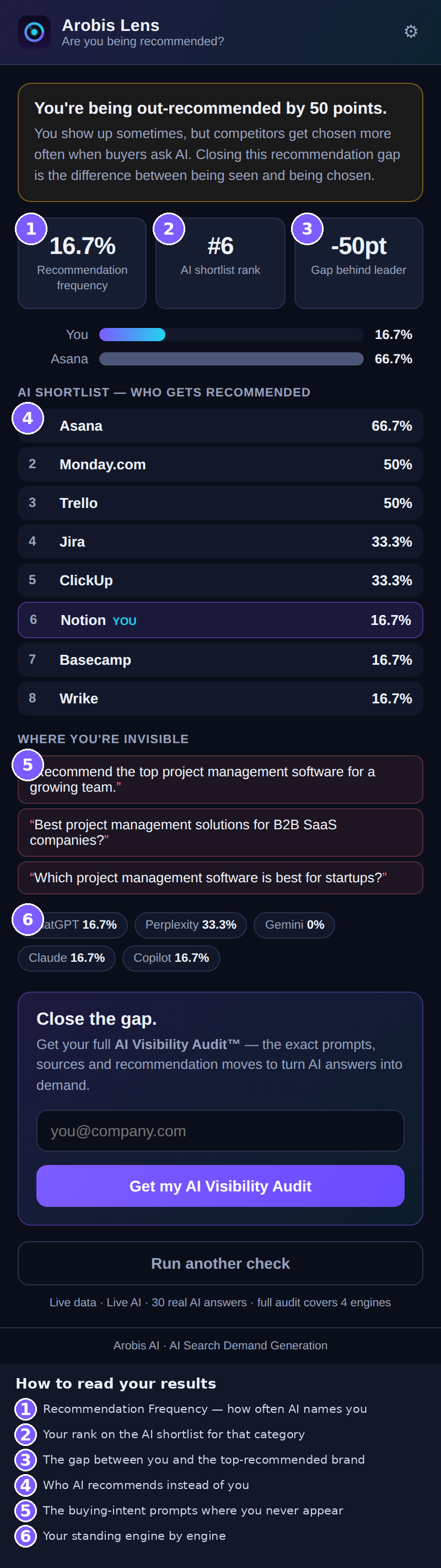 Sample Arobis Lens results for Notion: recommendation frequency, shortlist rank, gap to the leader and per-engine scores