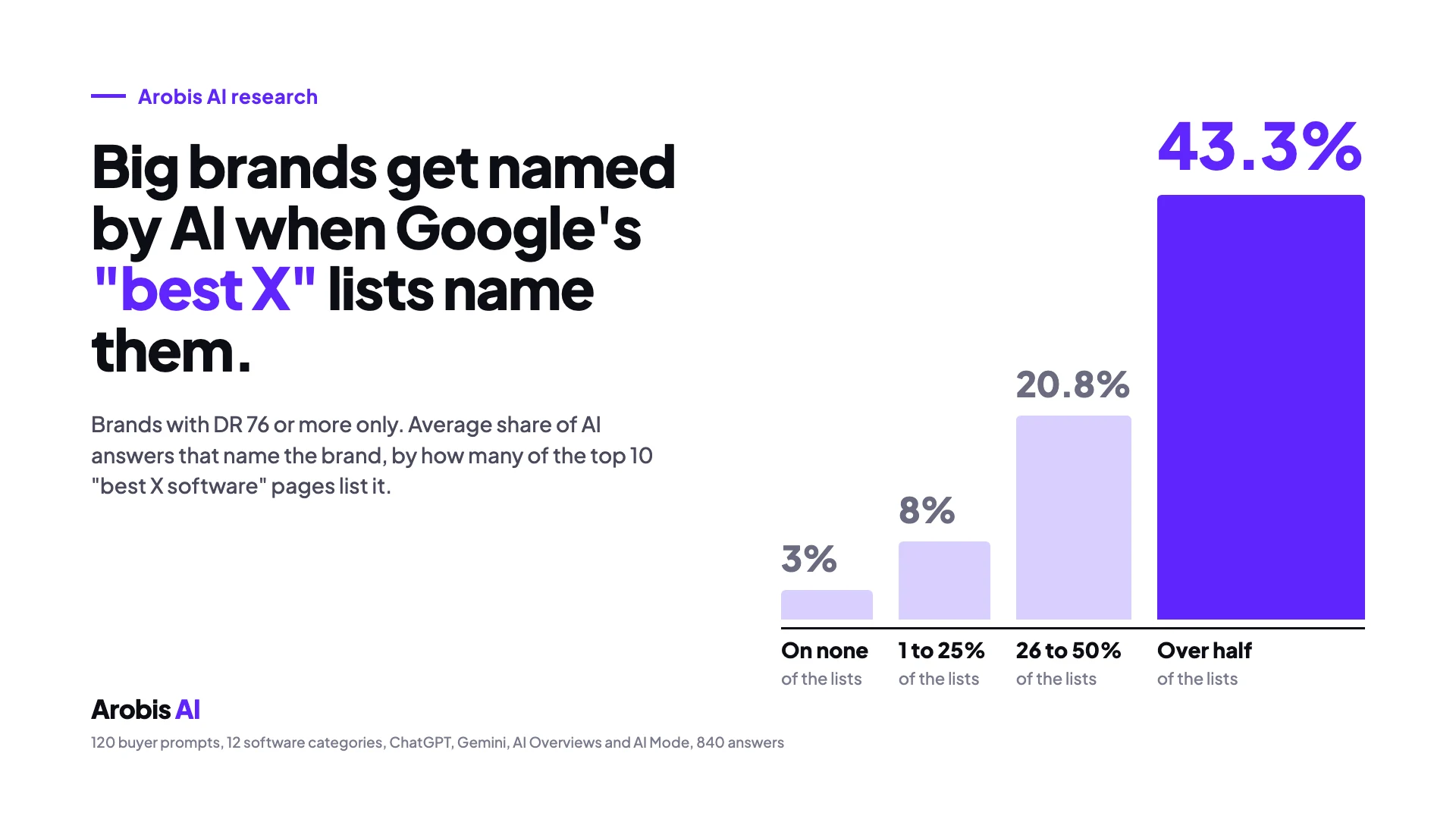 Bar chart: among high-authority SaaS brands, those on more than half of Google's top-10 best-of pages were named in 43% of AI answers, versus 3% for those on none