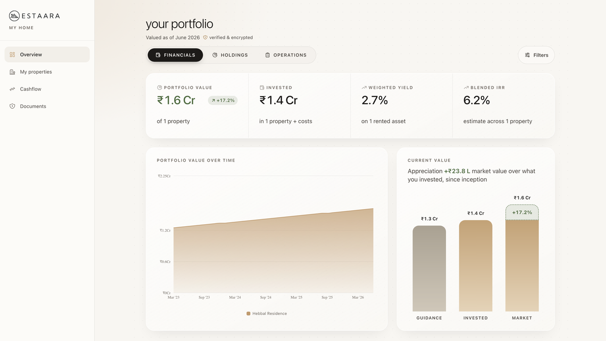 The Estaara dashboard showing a single Bengaluru home, its appreciation and rental yield