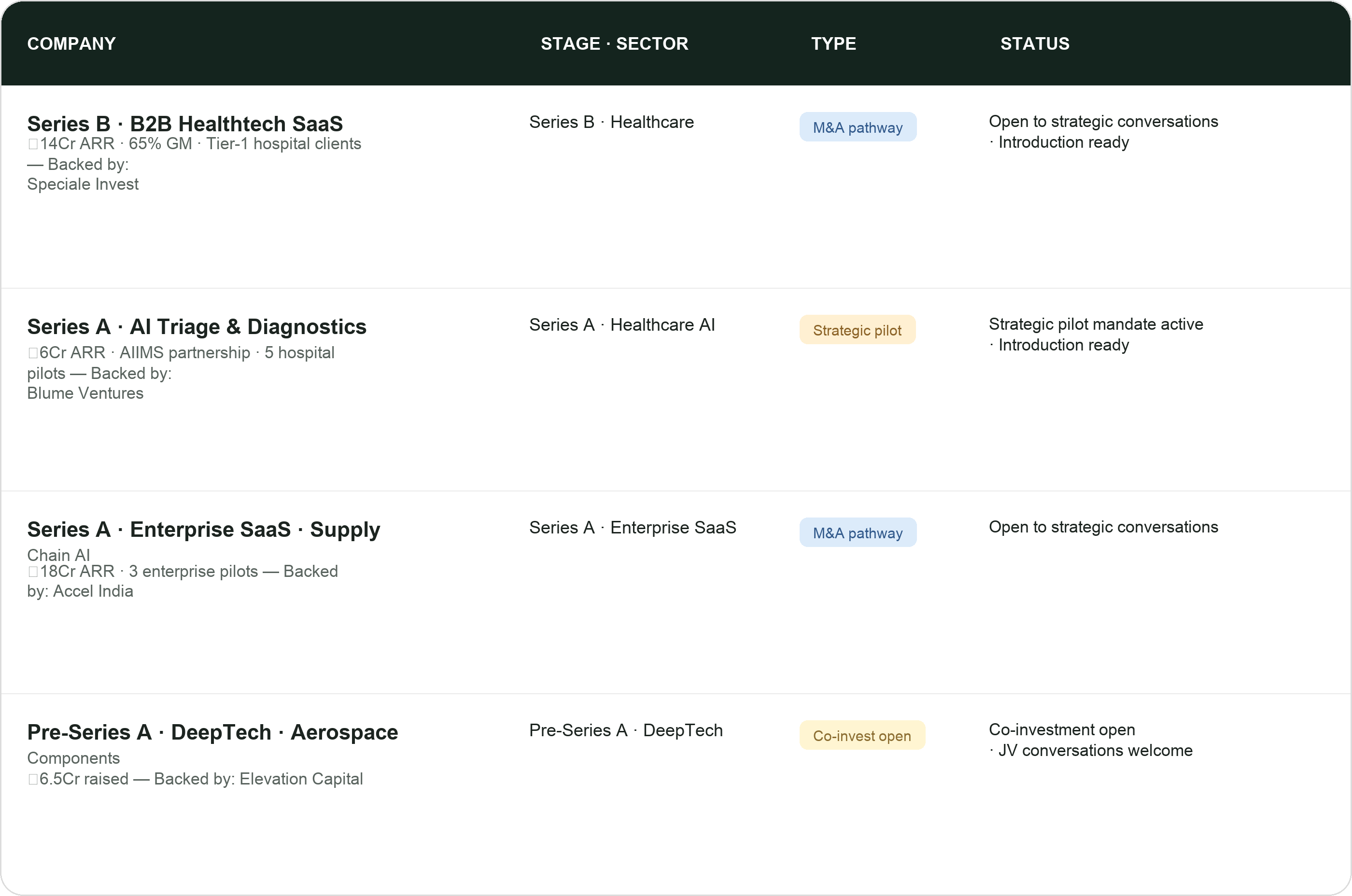 Sample TCR deal pipeline table of companies open to strategic conversations before public process