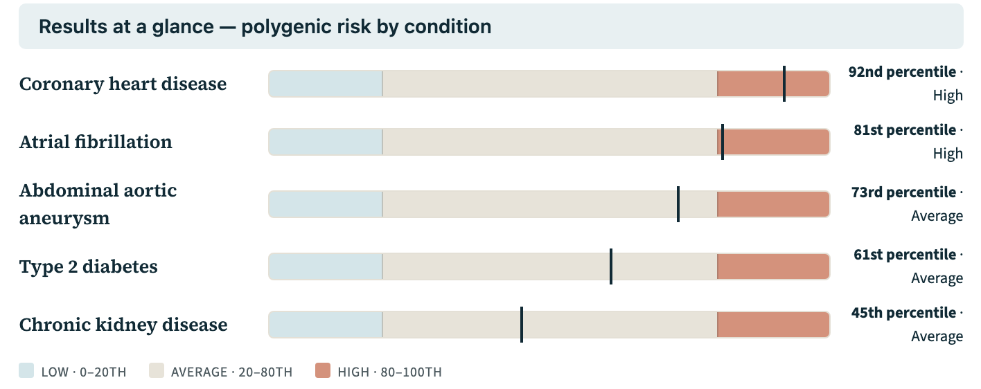 Clipping from an ARC-OMIX ARC-PREVENT report showing polygenic risk percentiles for coronary heart disease, atrial fibrillation, abdominal aortic aneurysm, type 2 diabetes, and chronic kidney disease
