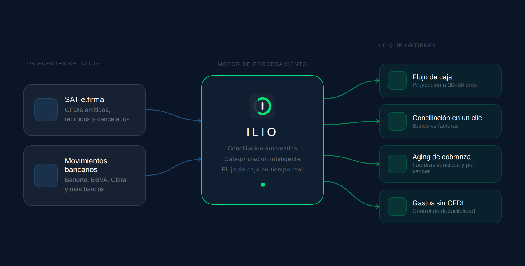 ILIO conecta tu SAT y banco para generar flujo de caja, conciliación y aging automáticamente