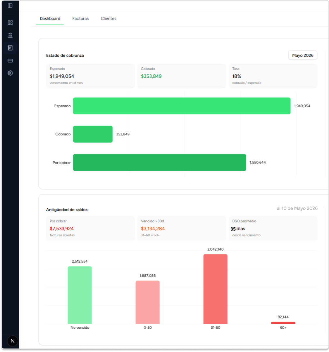 Dashboard de ILIO mostrando módulo de cobranza con cartera vencida, facturas por vencer y recordatorios de pago