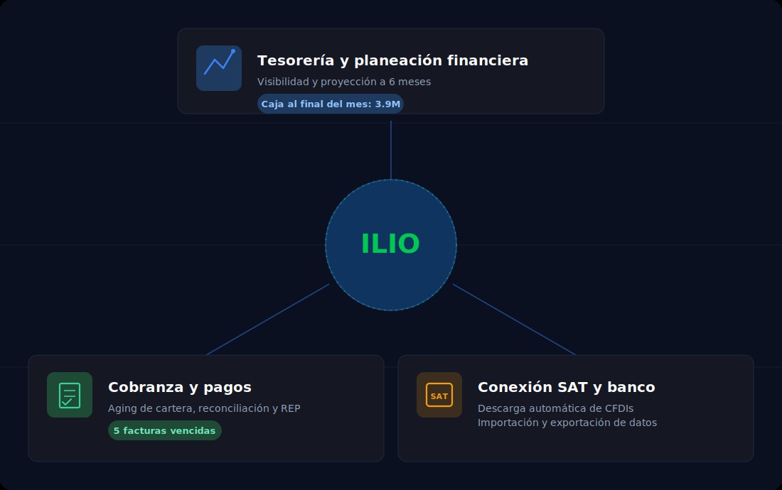 ILIO conecta tesorería y planeación financiera, cobranza y pagos, y conexión SAT y banco en una sola plataforma