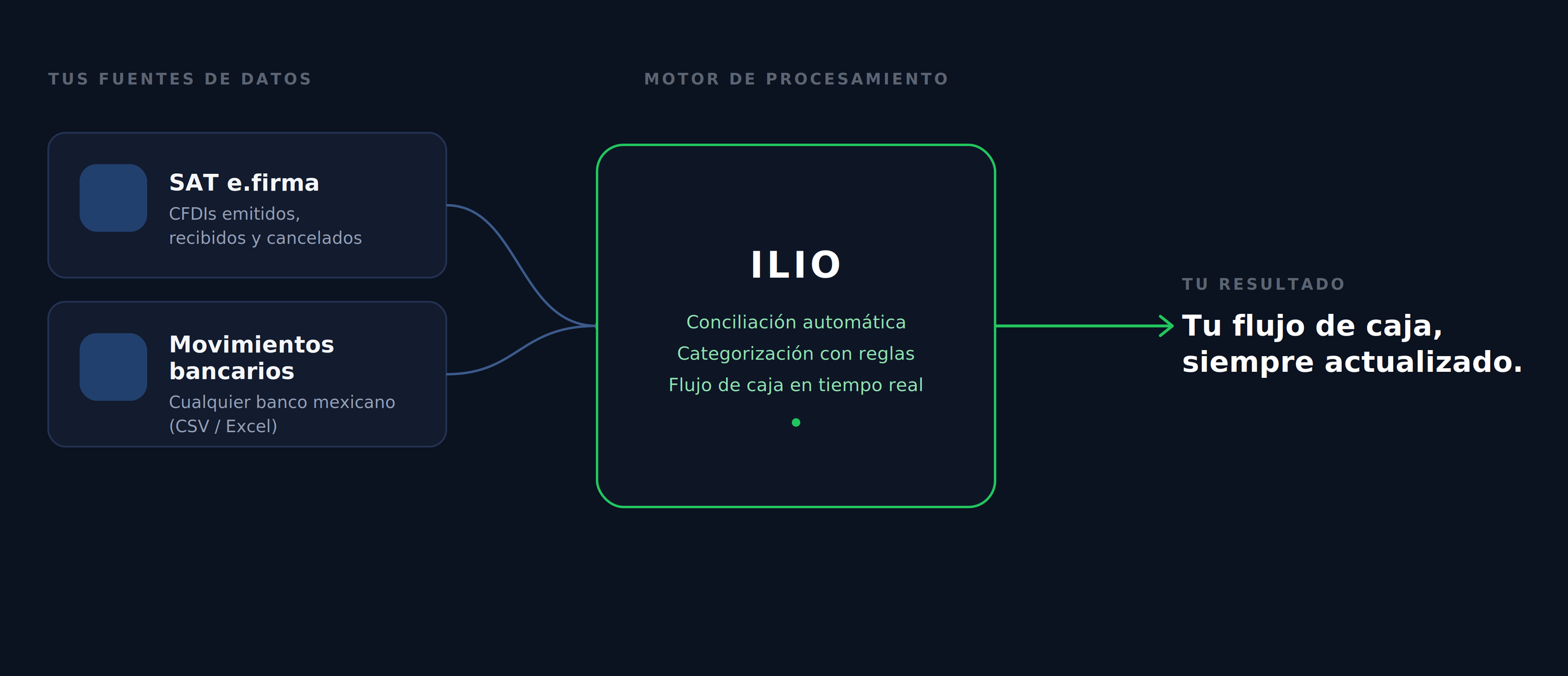 ILIO conecta tu SAT y banco para generar flujo de caja, conciliación y aging automáticamente