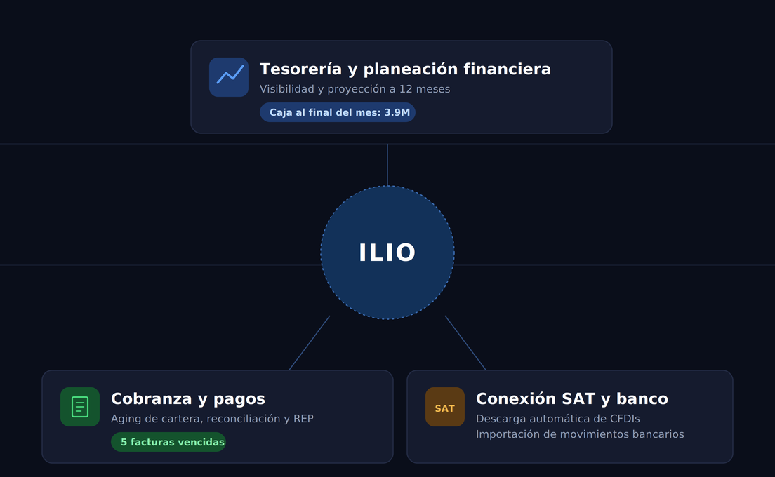 ILIO conecta tesorería y planeación financiera, cobranza y pagos, y conexión SAT y banco en una sola plataforma
