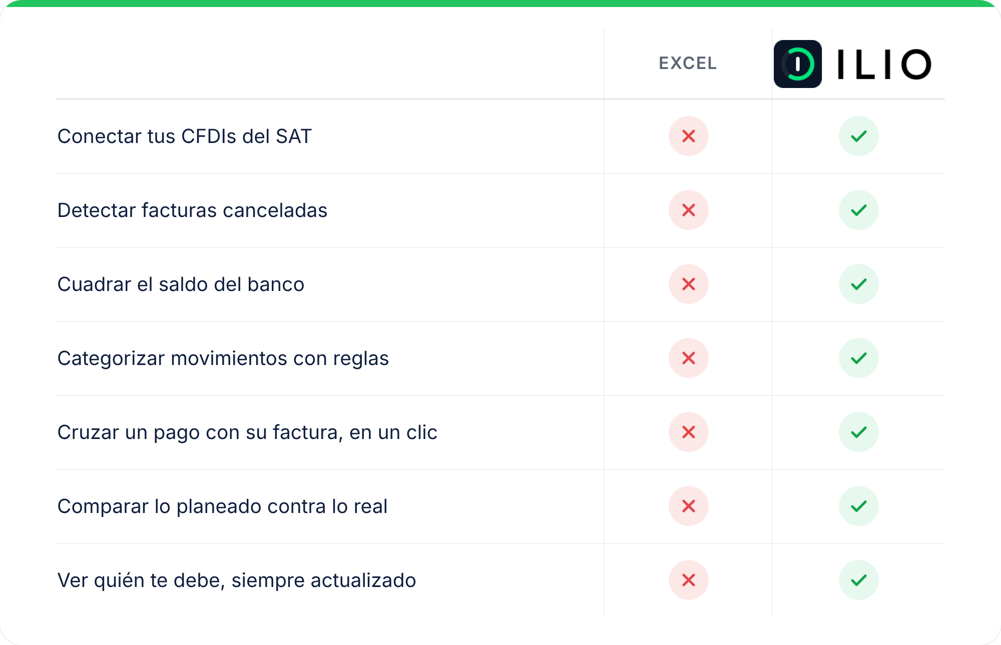 Comparación Excel vs. ILIO: tareas de flujo de caja que ILIO automatiza para PYMEs mexicanas