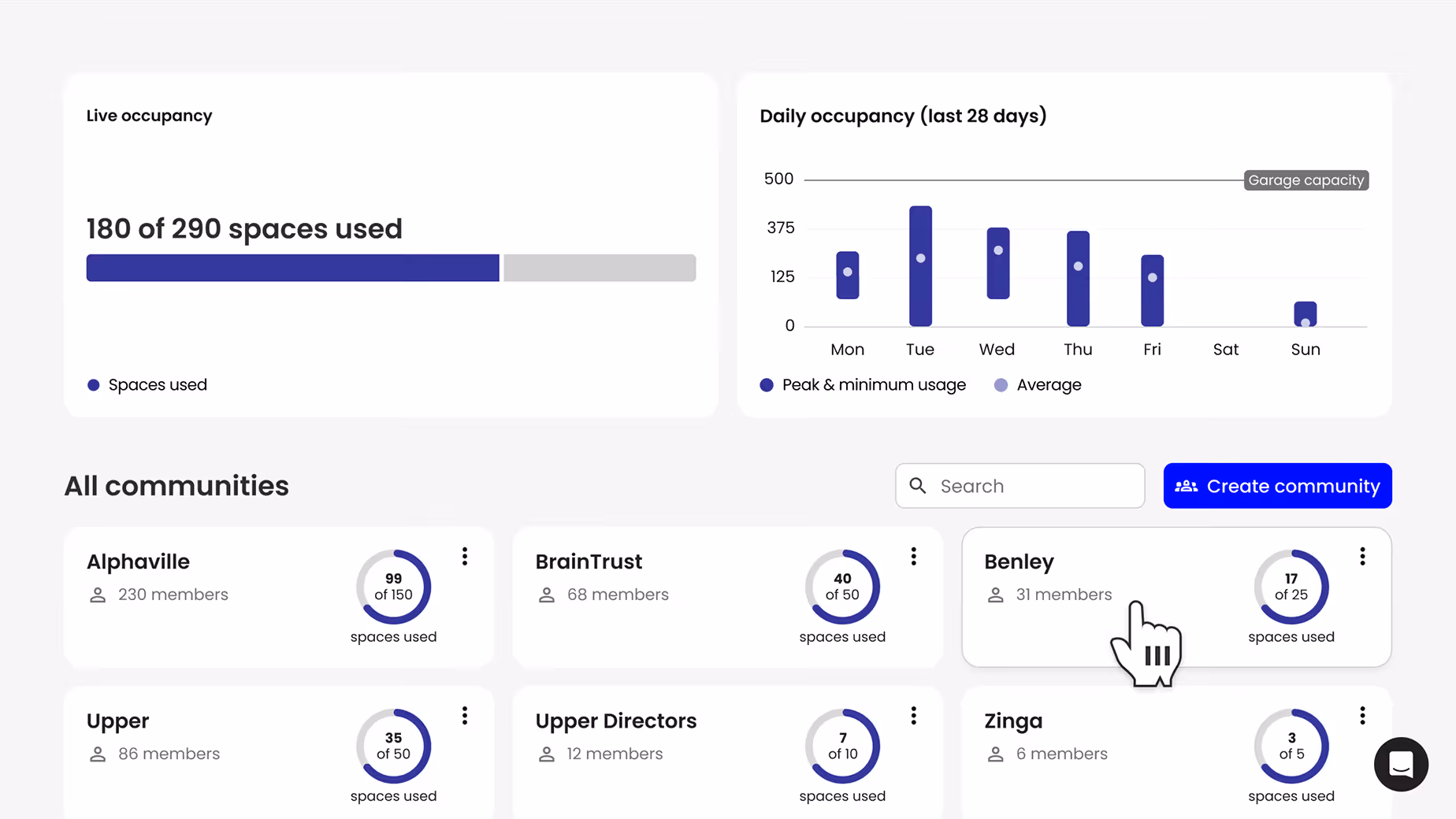 Dashboard showing live occupancy, daily occupancy bar chart, and community spaces used versus members.