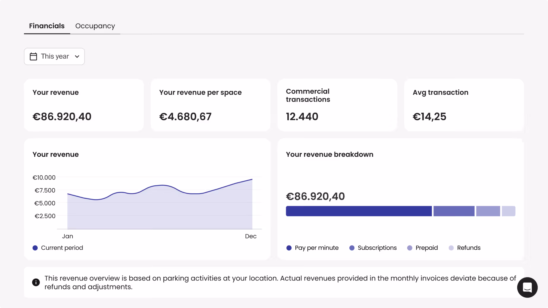 Dashboard showing €86,920.40 total revenue, €4,680.67 revenue per space, 12,440 transactions, €14.25 avg transaction.