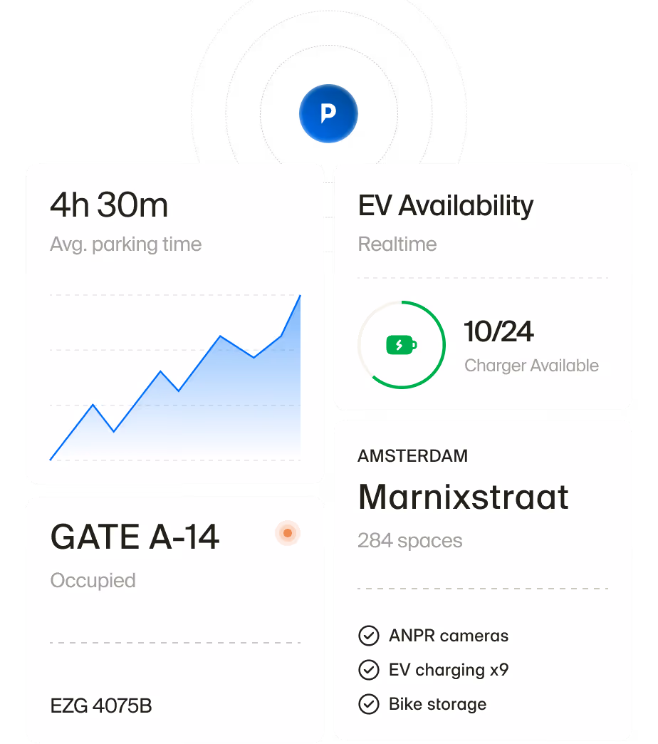 Parking stats: avg 4h30m, 10 of 24 EV chargers available, Gate A-14 occupied, Marnixstraat 284 spaces.
