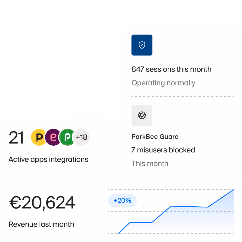 Dashboard showing 21 active app integrations, 847 sessions this month, 7 misusers blocked, €20,624 revenue last month.