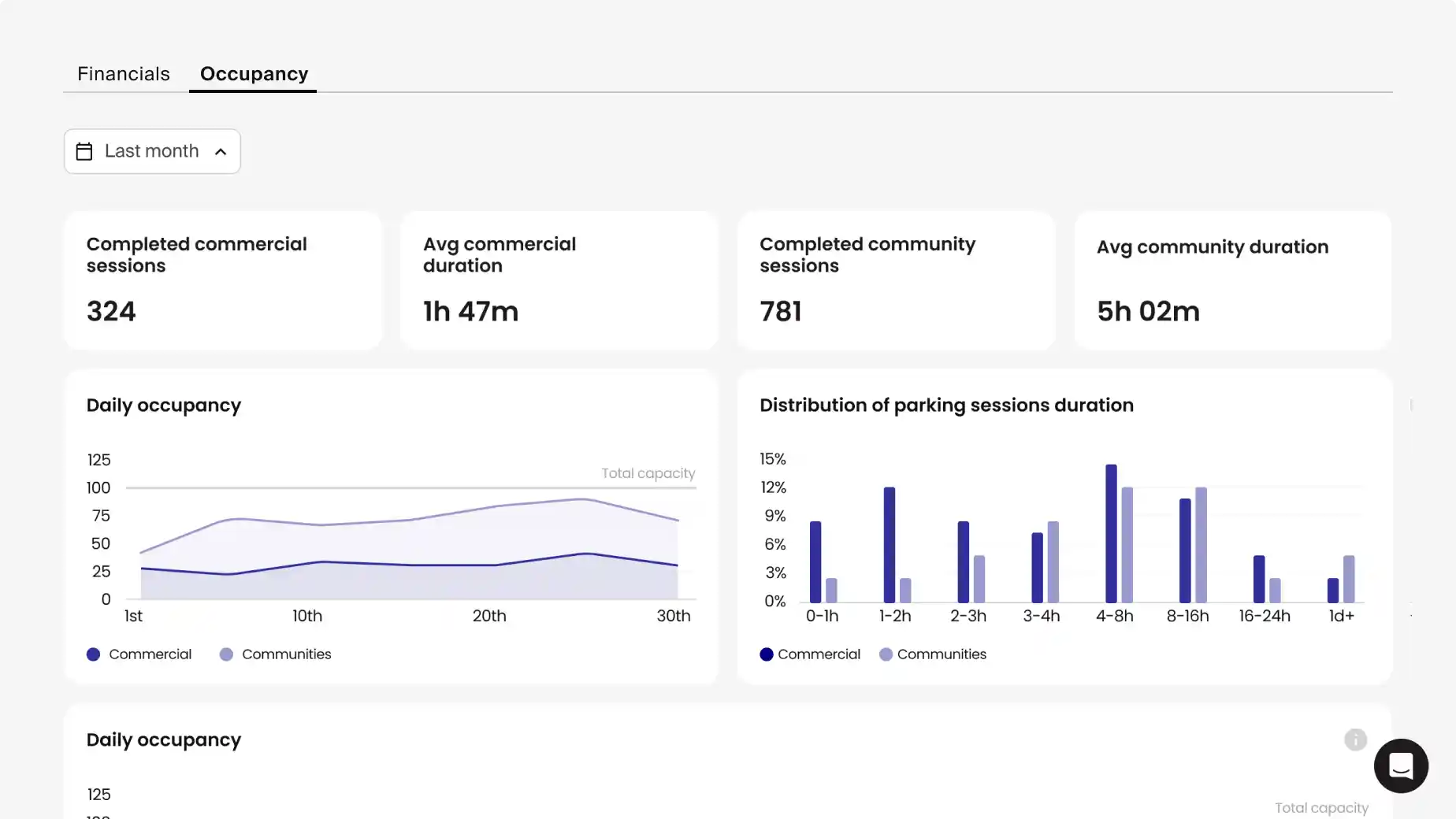 Occupancy insights