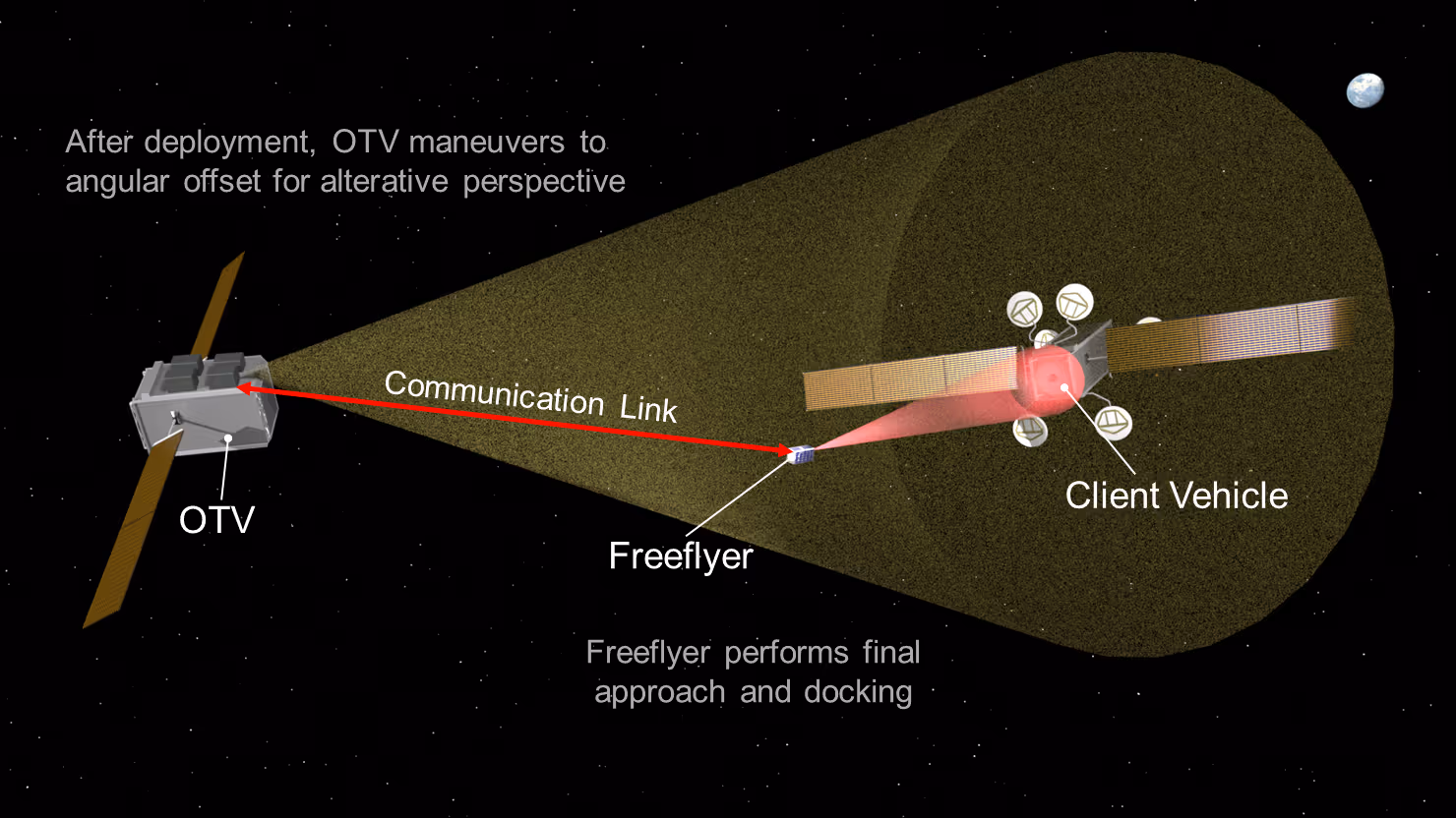 Diagram showing an orbital servicing mission architecture in space, with an OTV (Orbital Transfer Vehicle) at left connected via a red communication link to a small Freeflyer spacecraft, which performs final approach and docking with a larger Client Vehicle satellite at right. A cone-shaped sensor or camera field of view emanates from the OTV toward the Client Vehicle.