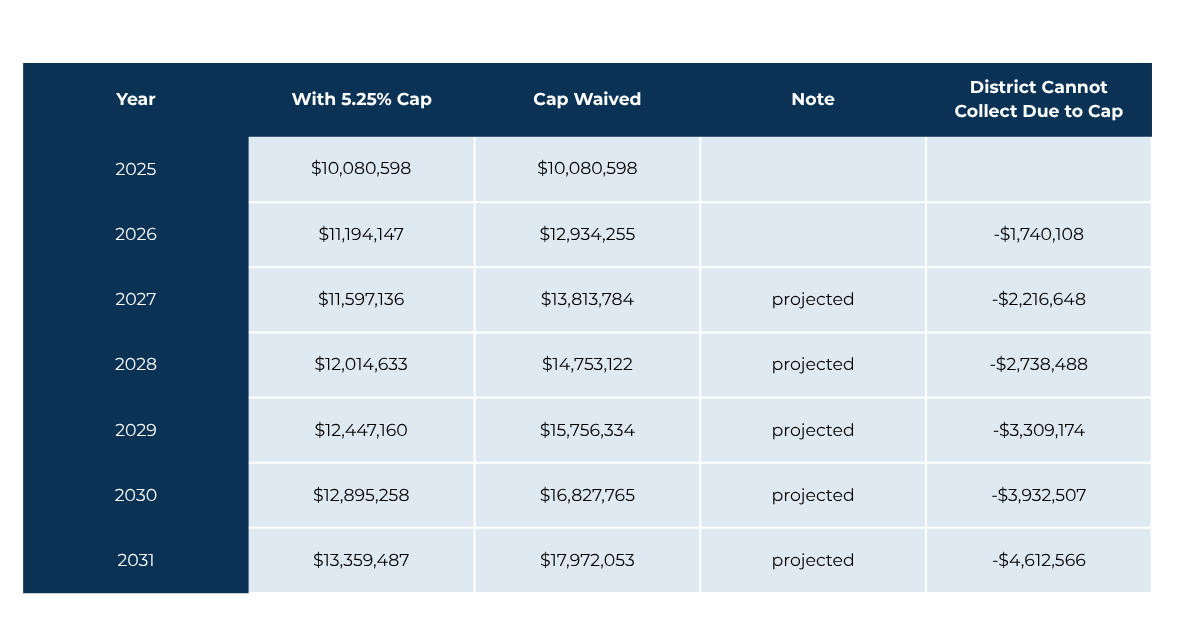 Line chart showing projected revenues and expenditures in millions from FY2026 to FY2034 with revenues slightly increasing from about $115 million to $135 million and expenditures gradually increasing from about $110 million to $120 million.