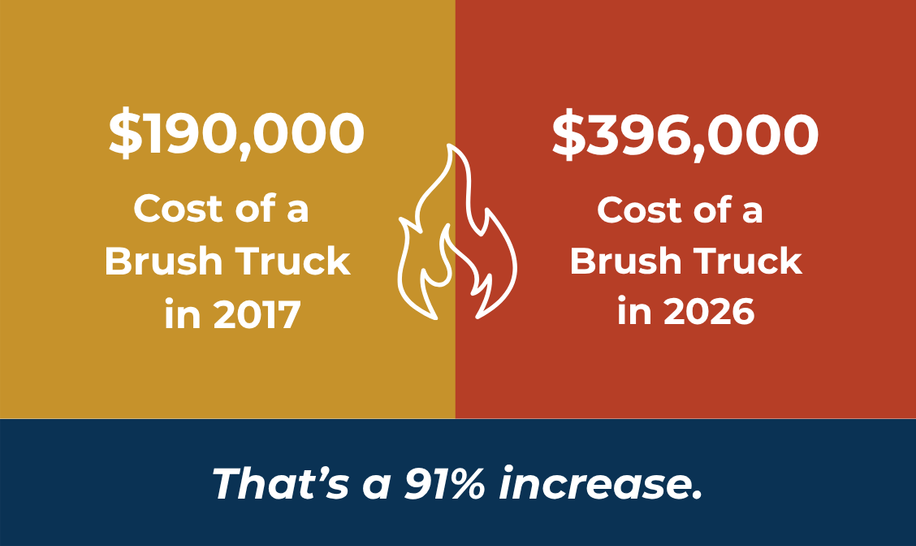 $190,000 cost of a brush truck in 2017 versus $396,000 in 2026, a 91% increase.