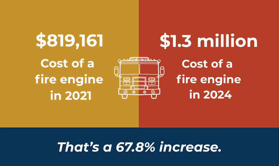 Cost of a fire engine rose from $819,161 in 2021 to $1.3 million in 2024, a 67.8% increase.
