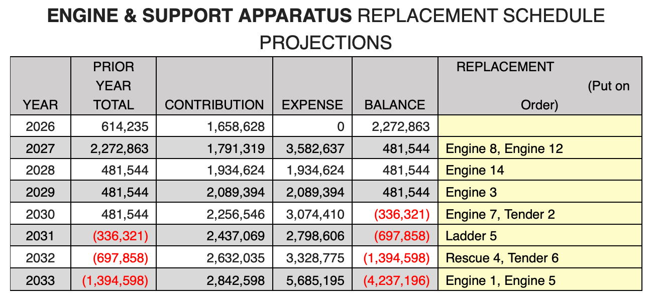 Table of engine and support apparatus replacement schedule projections from 2026 to 2033 with costs and balances.