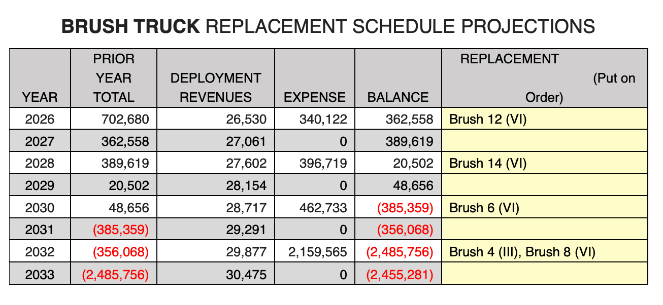 Table showing brush truck replacement schedule from 2026 to 2033 with balances and truck orders.
