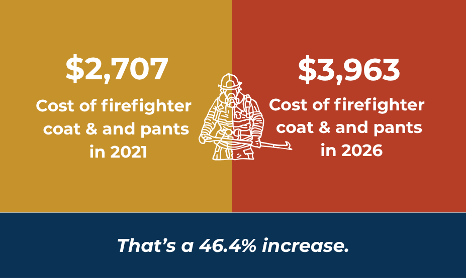 Comparison of firefighter coat and pants cost: $2,707 in 2021 vs $3,963 in 2026, a 46.4% increase.