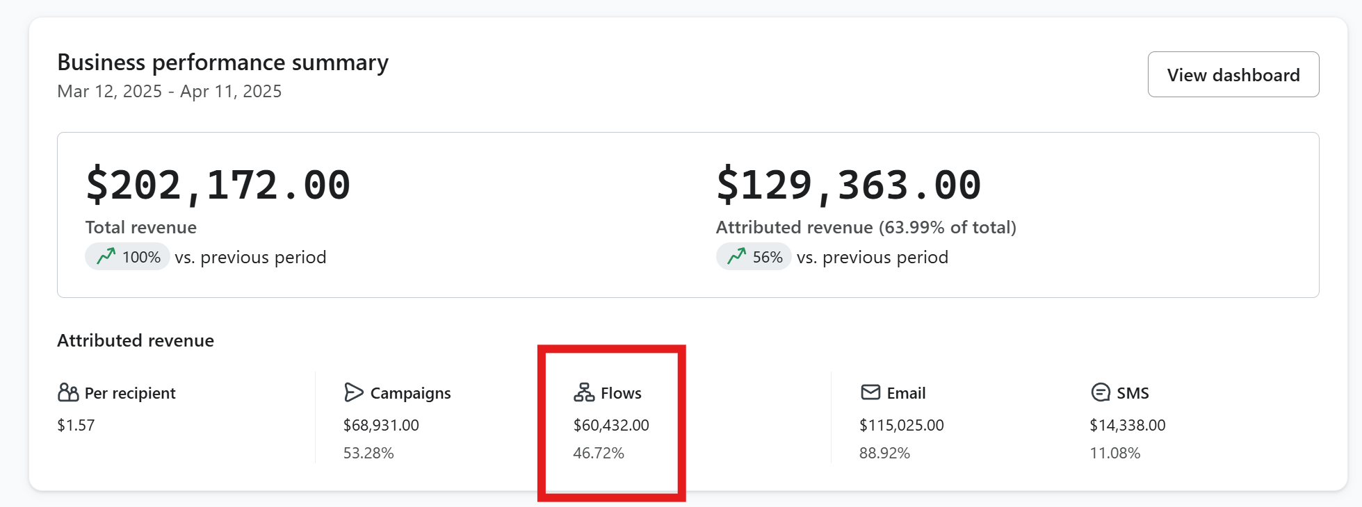 Email marketing revenue results