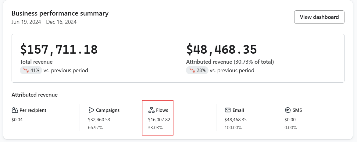 Email flow results screenshot