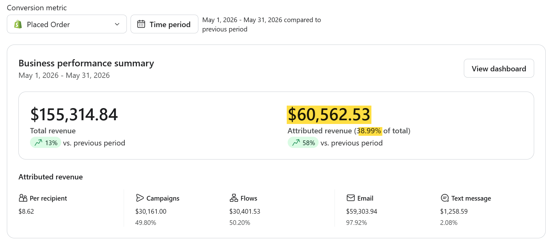 Email marketing revenue results