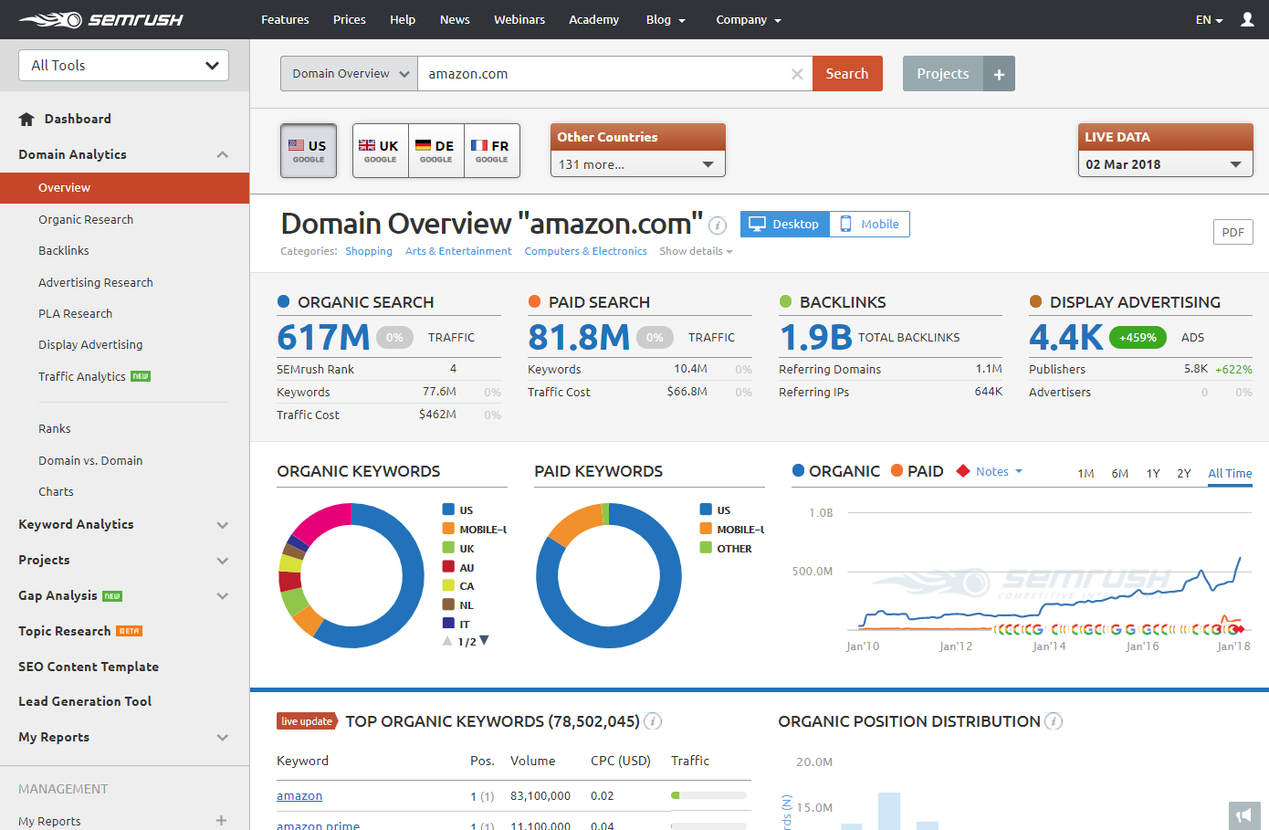 Semrush Free Trial 2021 - Activate 30 Days Account
