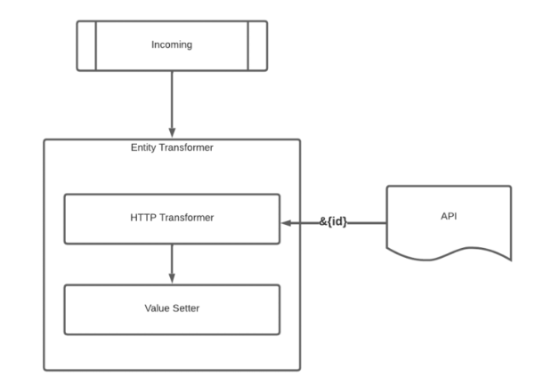 Data Mapping from external resources