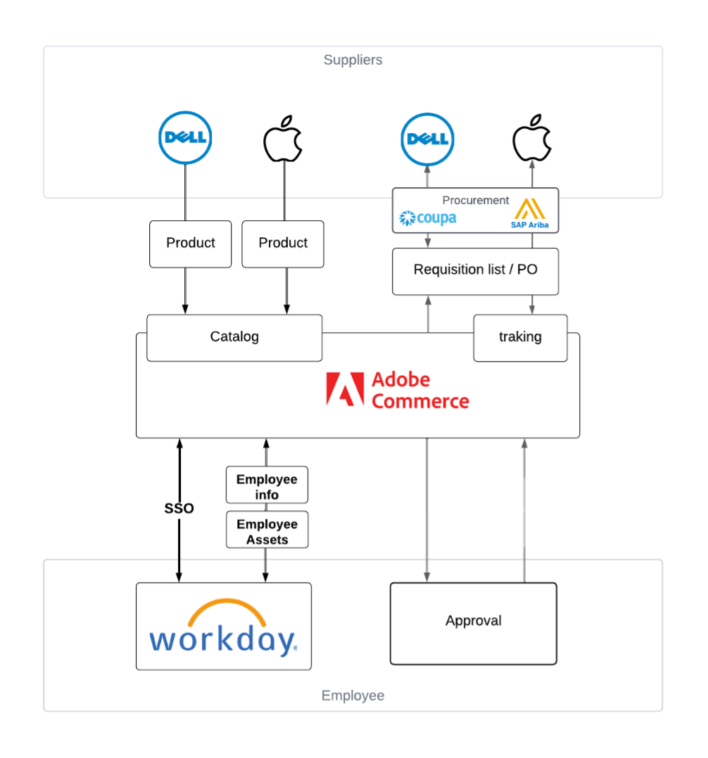 Scheme of interaction between Suppliers, Adobe Commerce and Employee