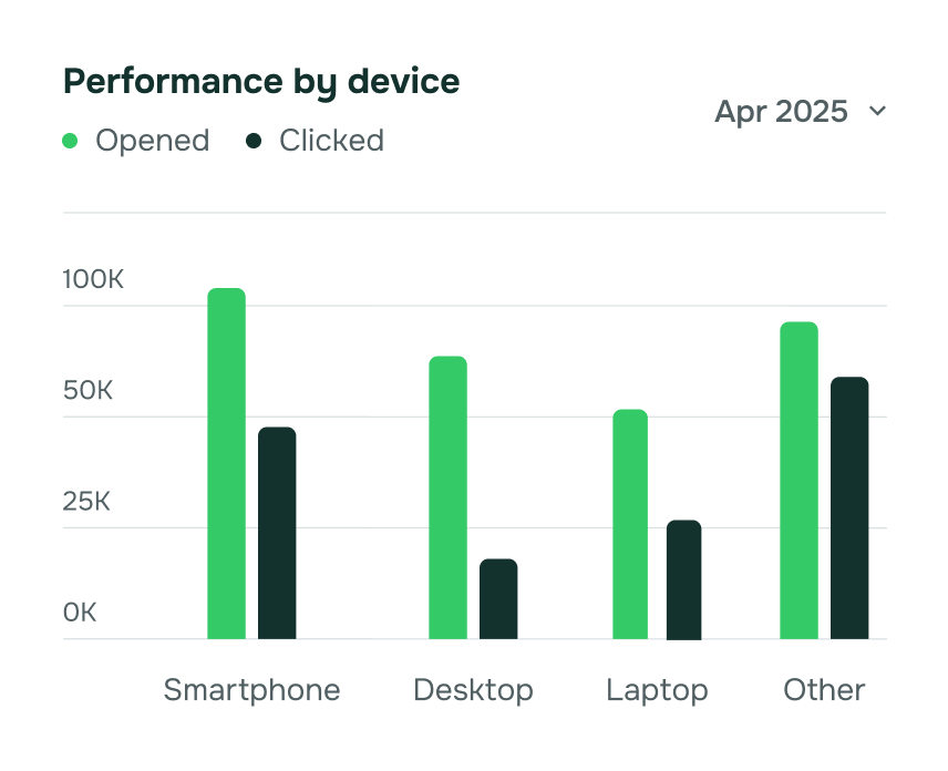 Performarce By Device Chart - Emailstudio X Webflow Template