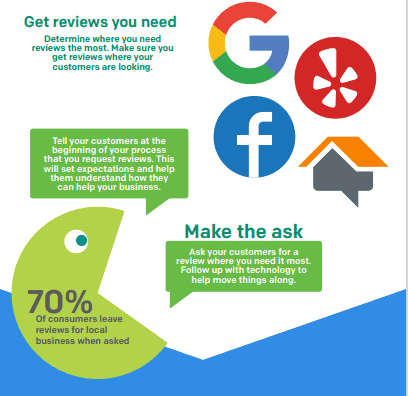 Ask for more reviews on Google