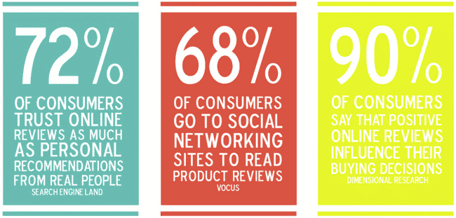 Google reviews improve brand image