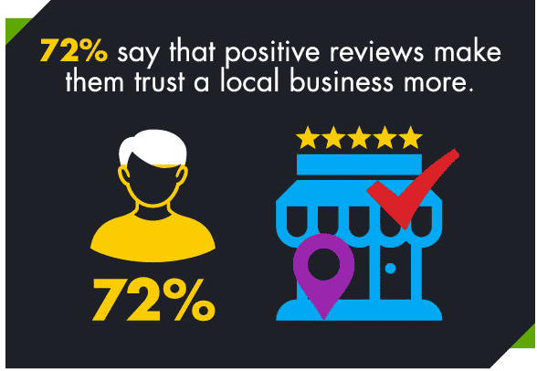 Benefits of Google Reviews​