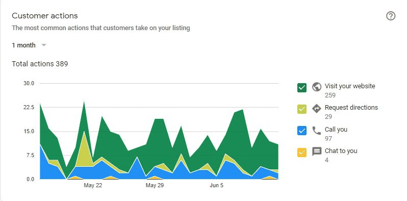 Customer Actions