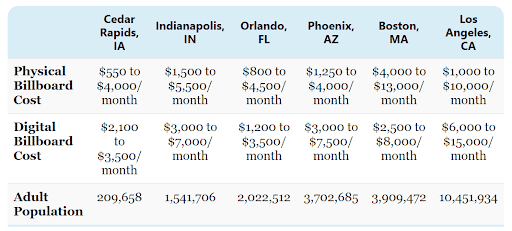 Billboard cost.