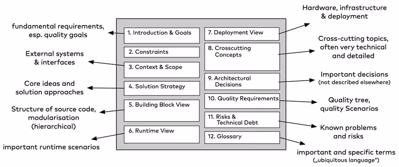 An example of a arc42 template.