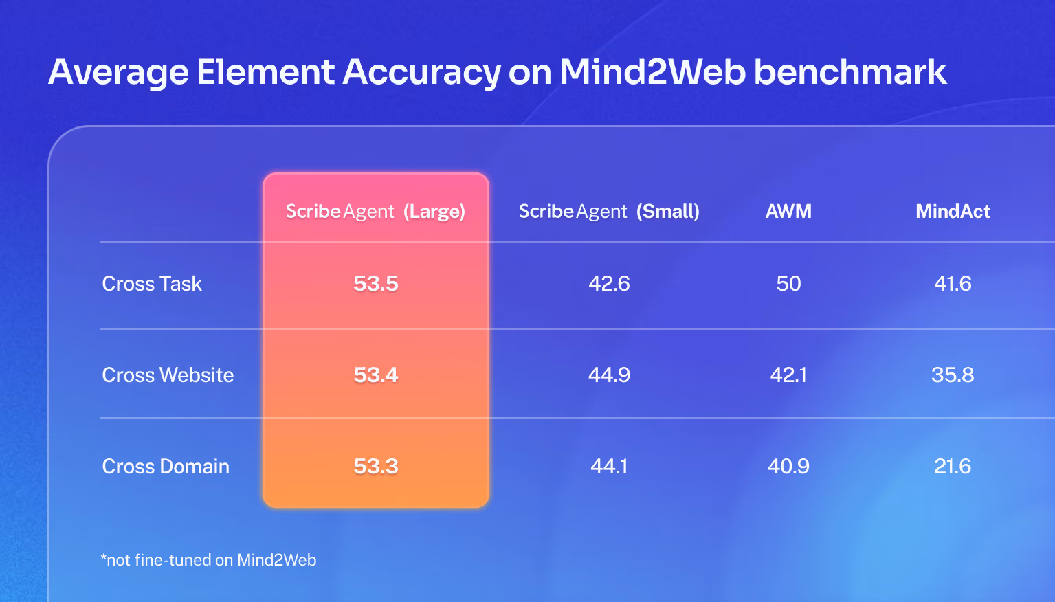 Average element accuracy on Mind2Web benchmark