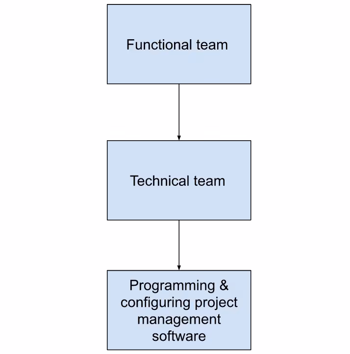 chart pointing down from "functional team" to "technical team" to "programming & configuring project management software"