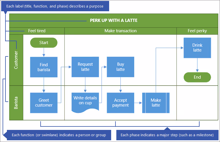 Cross-functional map - What is process mapping?